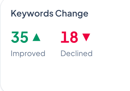 Real keywords-improved-vs-declined count from a SerpBee report