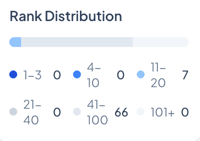 Real rank-distribution breakdown from a SerpBee report