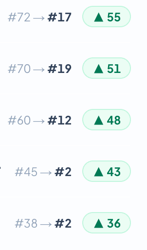 Keywords that jumped in rank this week